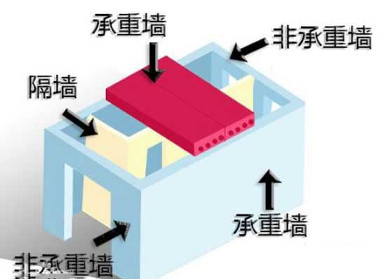 裝修哪些地方不能拆，你知道嗎？