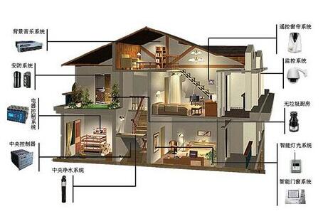 裝修別墅安防設(shè)計方案