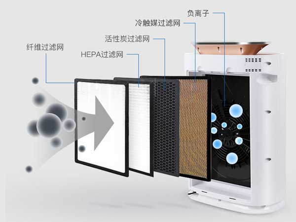 空氣凈化器能效比